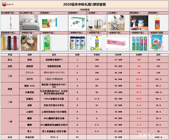 月滿人團圓，博餅好禮傳 | 2020中秋博餅個人衛生用品多檔次套餐全攻略